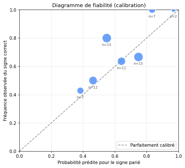 Diagramme de fiabilité : les probabilités prédites correspondent presque parfaitement aux fréquences observées.
