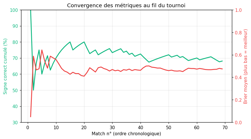 Courbes de la précision cumulée et du Brier moyen au fil des 69 matchs.