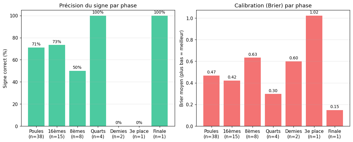 Barres montrant précision et Brier par phase du tournoi.